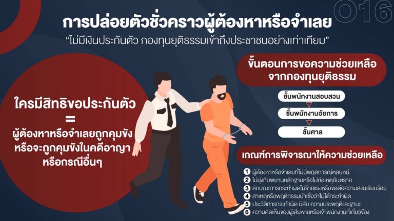 สิทธิของผู้เสียหายหรือเหยื่ออาชญากรรมและสิทธิผู้ต้องหา